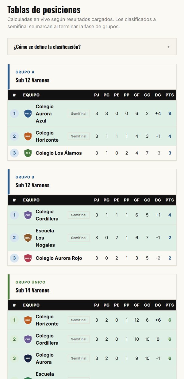 Tablas de posiciones